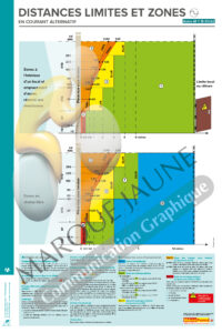 Affiche électricien - Distances limites et zones en courant alternatif 40 x 60