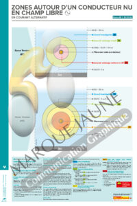 Affiche électricien - Zones autour d'un conducteur nu en champ libre - 40 x 60