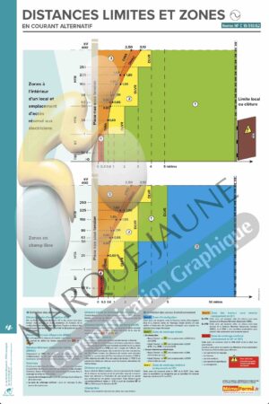 Poster : « Distances limites et zones en courant alternatif »40x60