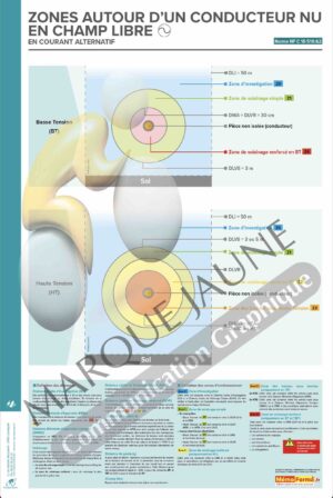 Poster :  « Zones autour d’un conducteur nu en champ libre » 40x60